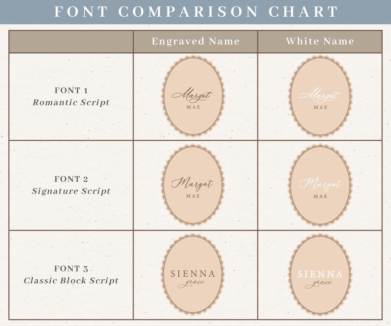 A font comparison chart titled FONT COMPARISON CHART with three rows labeled FONT 1 Romantic Script, FONT 2 Signature Script, and FONT 3 Classic Block Script. Each row displays oval frames with the names Margot MAE or SIENNA grace.