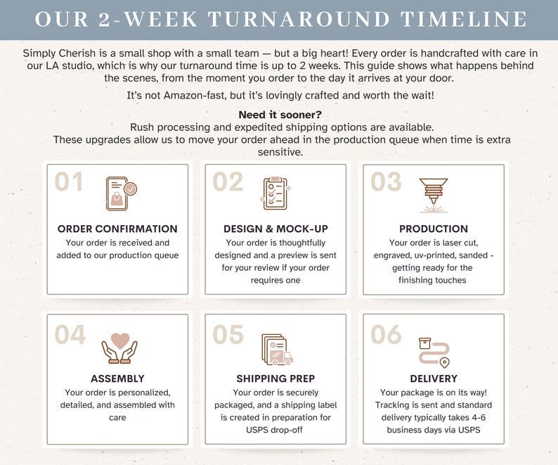 An informational graphic titled OUR 2-WEEK TURNAROUND TIMELINE detailing a six-step production process. The steps include Order Confirmation, Design & Mock-up, Production, Assembly, Shipping Prep, and Delivery, each with icons.