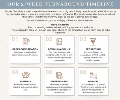 An informational graphic titled OUR 2-WEEK TURNAROUND TIMELINE detailing a six-step production process. The steps include Order Confirmation, Design & Mock-up, Production, Assembly, Shipping Prep, and Delivery, each with icons.